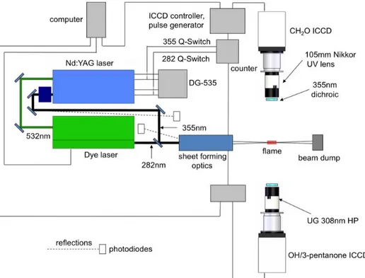 Figure 2 PLIF setup for simultaneous OH and CH 2 O acquisition 