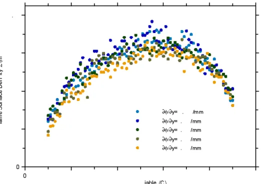 Figure  4 shows  that  FSD  profiles  were  slightly  skewed  so  that  maximum  values  fell  consistently  toward  the  burnt  gases, in the vicinity of  =0.6