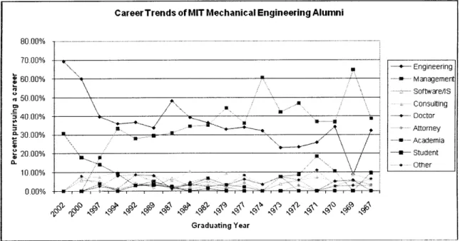 Figure  1 As  MIT  Mechanical  Engineering  alumni  settle  into  their careers  after graduation,  as  a whole the  career distribution reaches an  equilibrium  of  roughly 70%