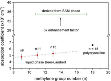 FIG. 6. 共Color online兲 Enhancement factor observed for the SAM phase absorption coefficient relative to Beer–Lambert measurements in bulk  ma-terial