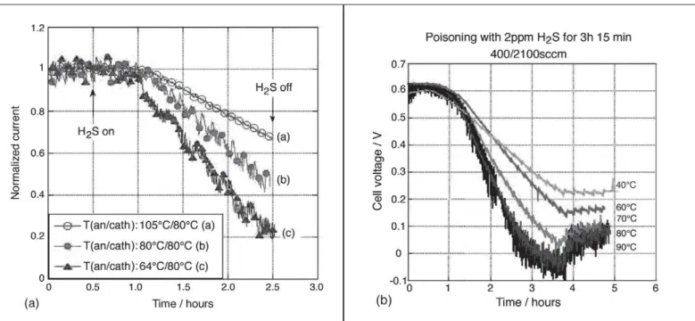 Figure 3. (a) Effect of relative humidity on H 2 S poisoning: H 2 S concentration = 2 ppm, cell temperature = 80°C, cell voltage = 0.5 V; (b) effect of  temperature on H 2 S poisoning: H 2 S concentration = 2 ppm, current density = 0.8 A/cm 2 , cell temper