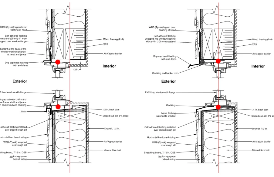 Figure 4 – Vertical Section of W1 showing installation details for non- non-operable Fixed – flanged window– vertical line through section  indicates plane of thermal resistance of wall; position of  thermocouples in cavity shown in red 
