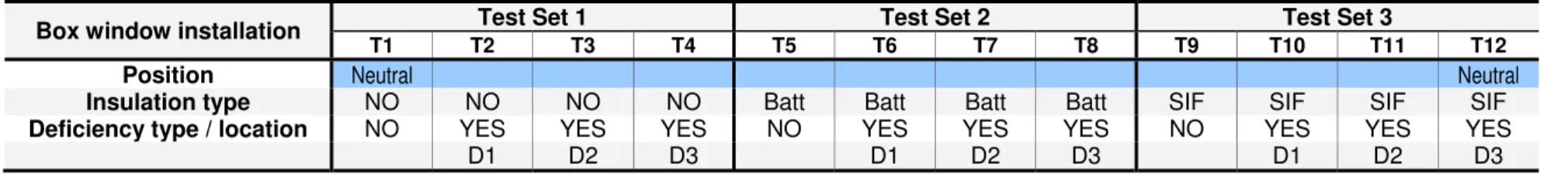 Table 4 – Test series for flanged window configuration 
