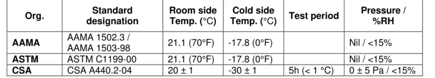 Table 1 – List of standards for determining condensation potential of windows 