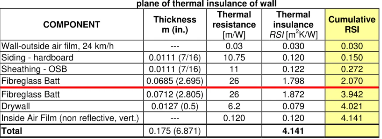 Figure 3 shows the location of the plane of thermal resistance of the wall in relation to that of a box window installed  along the same plane (Figure 3a), and a flanged window (Figure 3b)