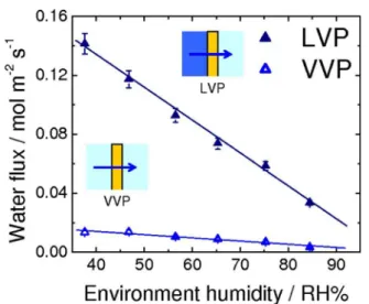 Figure 6. 共Color online兲 共a兲 Calculated chemical potential of water vapor for the range of 30–100 %RH at 70°C