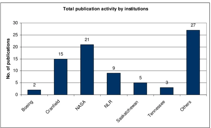 Figure 2: TOPM publication for each institution 