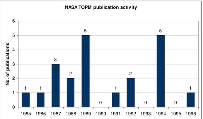 Figure 4: Histogram of NASA TOPM publication activity 