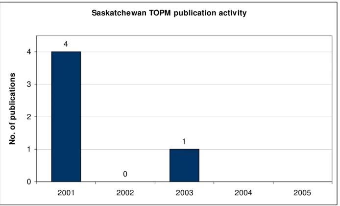 Figure 6: The University of Saskatchewan's TOPM publication activity histogram 