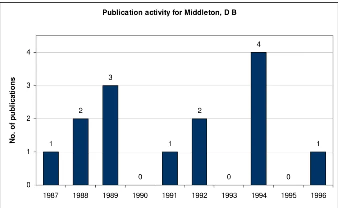 Figure 9: Middleton, D. B.'s TOPM publication activity, per calendar year. Middleton is affiliated with  NASA