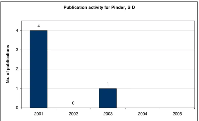 Figure 10: Pinder, S. D.'s TOPM publication activity, per calendar year. Pinder is affiliated with the  University of Saskatchewan