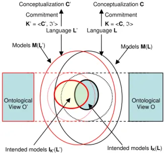 Figure 1. Different ontological views with different   languages for different conceptualizations which sets of 