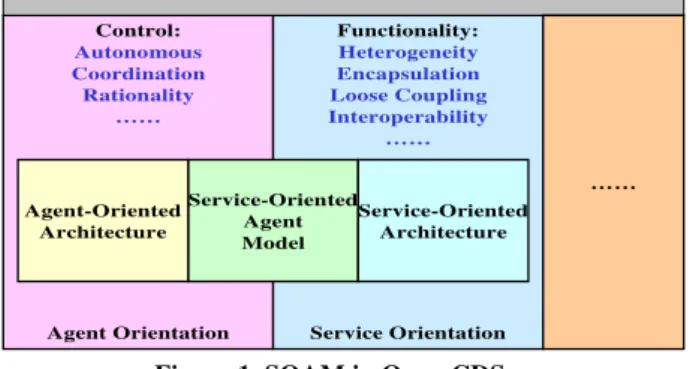 Figure 1. SOAM in Open CDS 