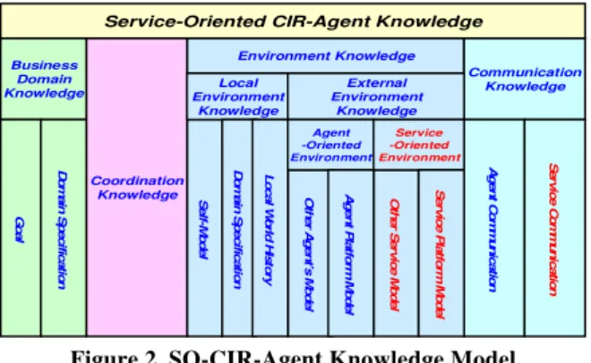 Figure 2. SO-CIR-Agent Knowledge Model