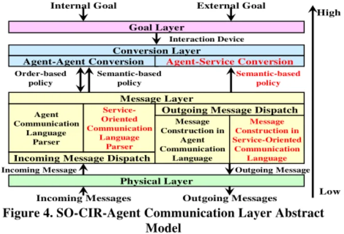 Figure 3. SO-CIR-Agent Communication Model 