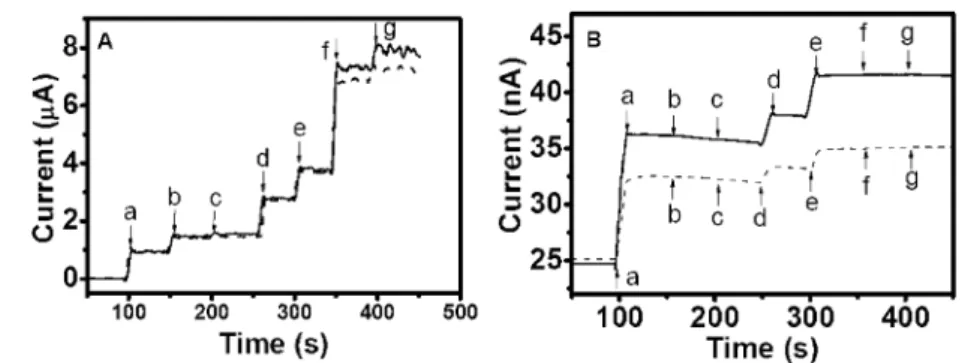 Figure 5. (A) Amperometric response at + 0.8 V of the PAcTy-modified BDD (dashed line) and PAcTy/SBCD-modified BDD (solid line) electrodes to the addition of (a) 20 µM DA, (b) 20 µM L -DOPA, (c) 20 µM DOPAC, (d) 20 µM EP, (e) 20 µM NEP, (f) 0.1 mM AA, and 