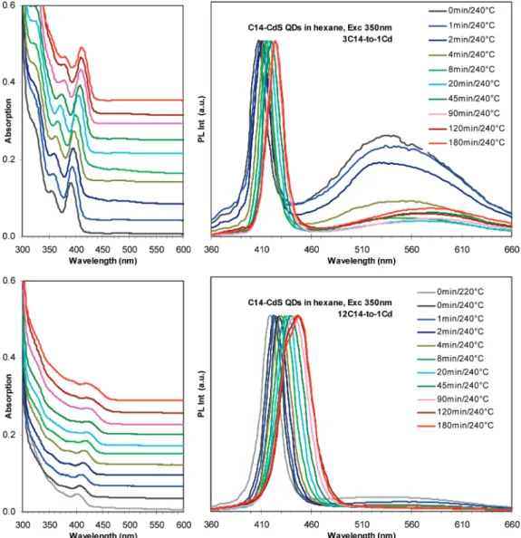 Figure 9. Temporal evolution of absorption (left, offset, normalized as 45 µL/3 mL) and photoluminescent emission (right, excited at 350 nm, normalized) of the growing CdS nanocrystals from the synthetic batches with the feed molar ratios of 3MA/1Cd (top) 