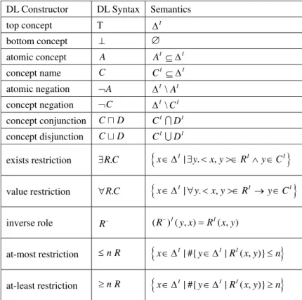Table 1. Syntax and Semantics of  SHIN  constructors  DL Constructor  DL Syntax Semantics 