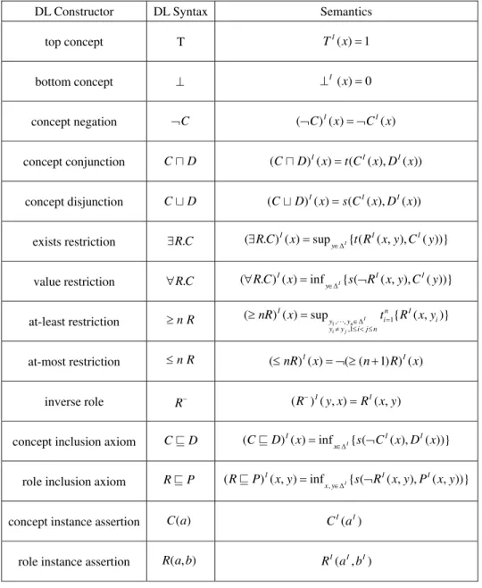 Table 3. Syntax and Semantics of  fALCHIN DL constructors, axioms and assertions 