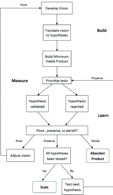 Figure 3  - Lean  Startup Methodology  Steps 5