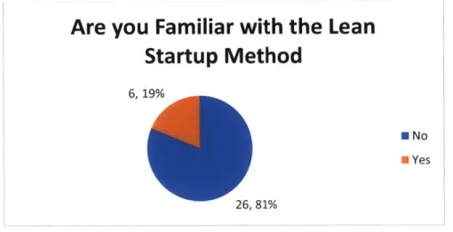 Figure 4 - Familiar with  the Lean  Startup Methodology  in Base  Group