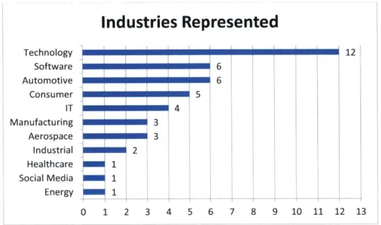 Figure 5  - Industries Represented