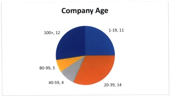 Figure 7  - Company  Age