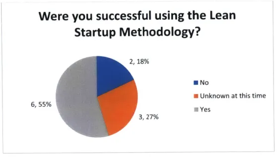 Figure 9  - Successful  using  the Lean  Startup Methodology