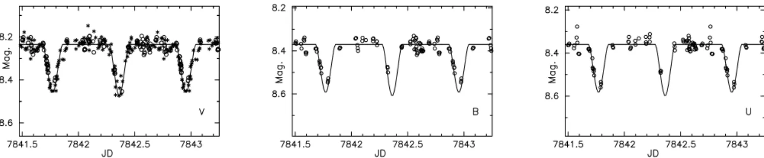 Figure 5. Observed eclipse light curves for HD 216572 B, after the contributions of the late-type giant have been subtracted