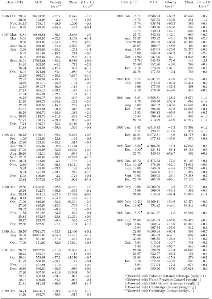 Table 1. Radial-velocity observations of the giant component of HD 216572.