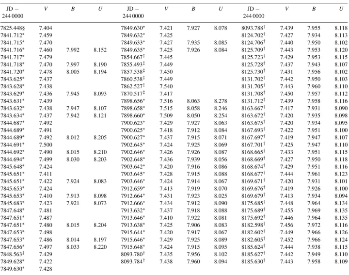 Table 2. Photometric observations of HD 216572. The original values, contributed by different amateur observers as noted in Section 3, were made with respect to the reference star HD 216380; they were converted to absolute values by adopting the magnitudes