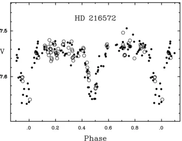 Figure 1. Combined photometry of HD 216572 in the V band, observed from the ground (open circles) and by Hipparcos and transformed (filled dots), folded about the Hipparcos period of 1.184 75 d
