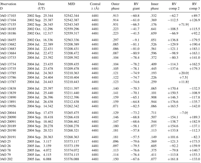 Table 3 – continued