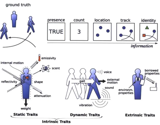 Figure  2:  Top:  human-sensing  goals;  bottom:  traits linked  to  a variety of sensing  modalities  (From  A Survey of Human-Sensing,  Teixeira,  et al.)