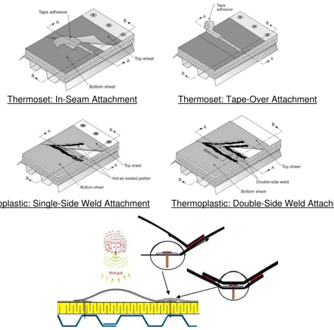 Figure 1: Wind Induced Fastener Forces on Various Mechanically Attached Roofing Systems 