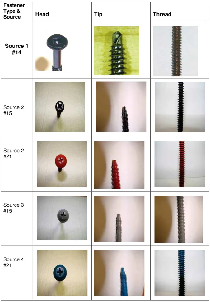 Figure 6: Physical Characteristics of the Tested Fasteners 