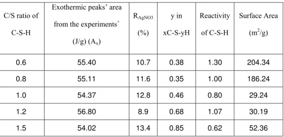 Table 1. Chemical reactivity calculations for C-S-H (various C/S ratios) 