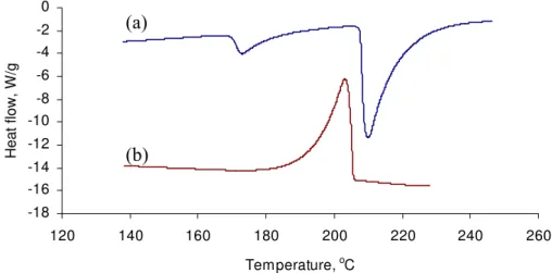 Figure 1. Heat flow curve of pure silver nitrate (a) on heating (b) on cooling 