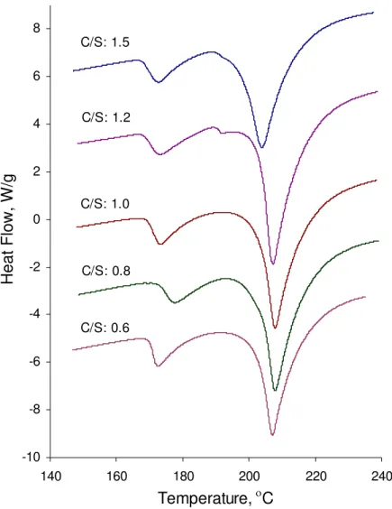 Figure 4. Heat flow curve on heating for C-S-H – Silver Nitrate mixture (Endothermic  Down)