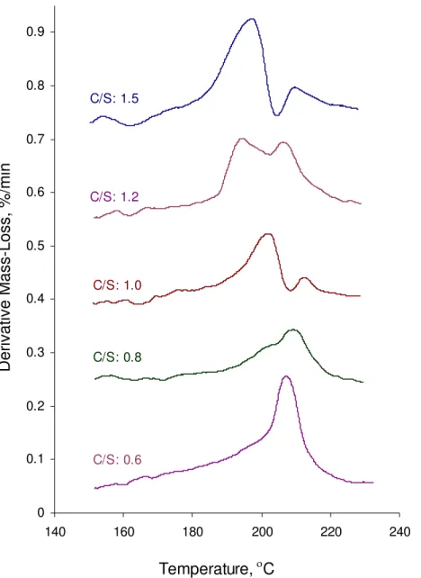 Figure 5. Derivative mass loss curves for mixtures of C-S-H preparations at various C/S  ratios and silver nitrate on the heating cycle 