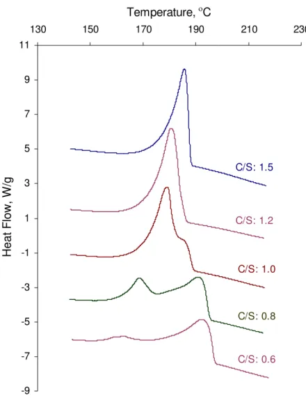 Figure 7. Heat flow curve on cooling for C-S-H – Silver Nitrate mixtures. The C/S ratio  varies from 0.6 to 1.5 (Exothermal Up) 