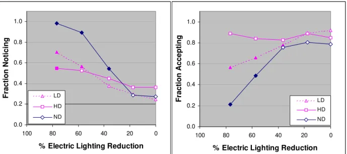 Figure 1. Mean fraction of occasions that a change in lighting was noticed (left) or acceptable  (right), by size of reduction from baseline, and amount of prevailing daylight