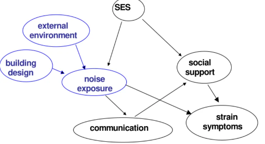 Figure 1. An example of an integrated model involving building sciences  and health sciences