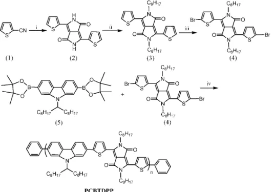 Figure 1 . a) UV - vis - NIR absorption spectra of PCBTDPP in dilute CHCl 3 (solid line) and in the solid state (- 9 -); (b) Cyclic voltammogram of PCBTDPP films cast on platinum wire in Bu 4 NBF 4 /acetonitrile at 50 mVs -1 