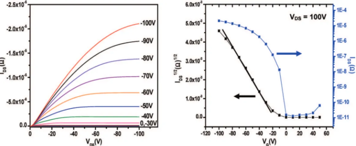 Figure 2 . Output at different gate voltage (V G ) and transfer characteristics in the saturation regime at constant source-drain voltage (V DS ) - 100V) for OFET using PCBTDPP films spin-coated on OTS-treated SiO 2 /Si substrates.