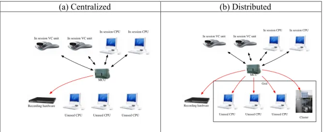 Figure 1. Videoconference recording systems: (a) centralized and (b) distributed. 