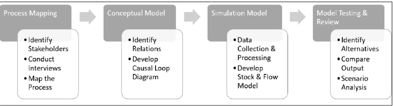 Figure 1. Summarized Methodology 