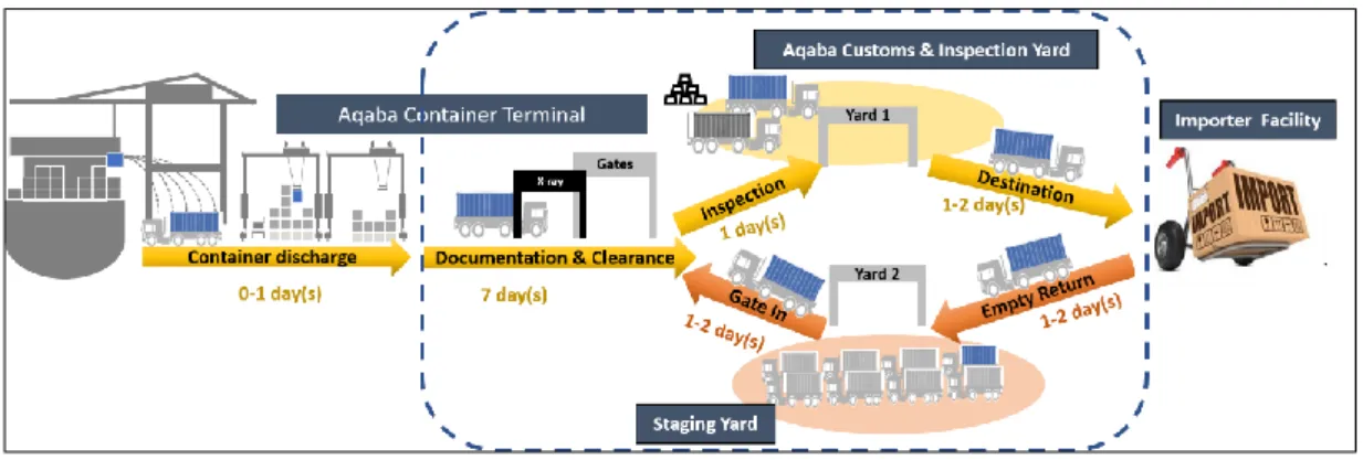 Figure 2. Jordan's Containerized Import Process 