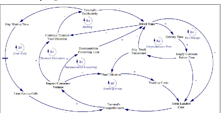 Figure 3. Jordan's Container Transport Chain CLD Model 