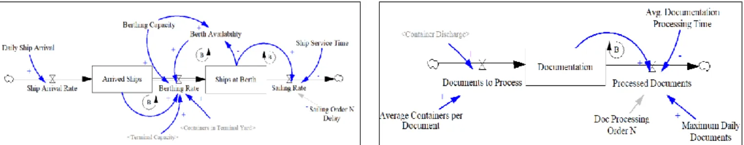 Figure 4. Quayside Sub-System  Figure 5. Documentation Sub-System 